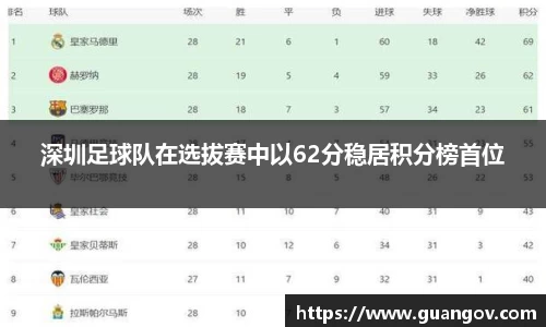 深圳足球队在选拔赛中以62分稳居积分榜首位